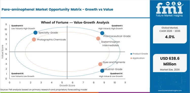 Para Aminophenol Market Opportunity Matrix   Growth Vs Value